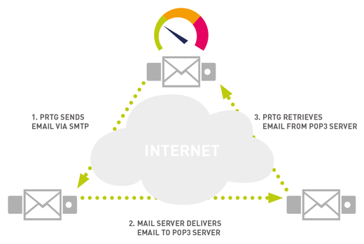 Monitoring an email round trip